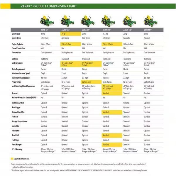 John Deere Z325E 137cm 24 HP Zero-Turn Riding Mower