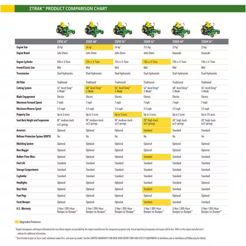 John Deere Z320R Gas Zero-Turn Riding Mower 106.7cm